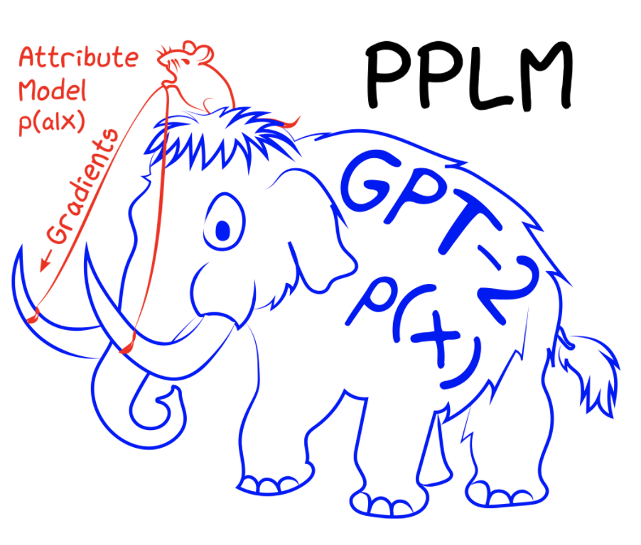 PLUG AND PLAY LANGUAGE MODELS (PPLM): A Simple Approach To Controlled Text Generation